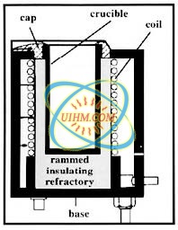 Crucibles for Induction Melting