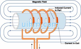 induction heating principle